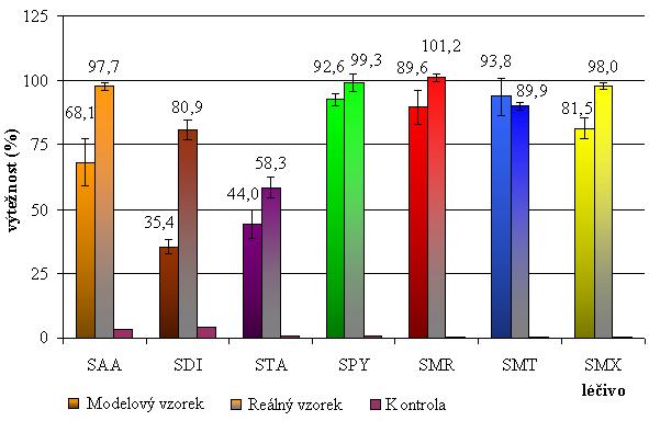 Výtěžnosti sulfonamidů v modelových a reálných vzorcích jsou znázorněny v grafu 23, ze kterého je patrné, že u sulfapyridinu, sulfamerazinu, sulfamethazinu a sulfamethoxazolu bylo v modelových