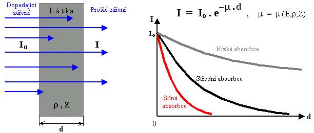 přičemž se počítá s jejich relativním zastoupením) a na vlnové délce rentgenového záření. Lineární absorpční koeficient můžeme vyjádřit vztahem: μ = ρ. λ 3. Z 4 (2.
