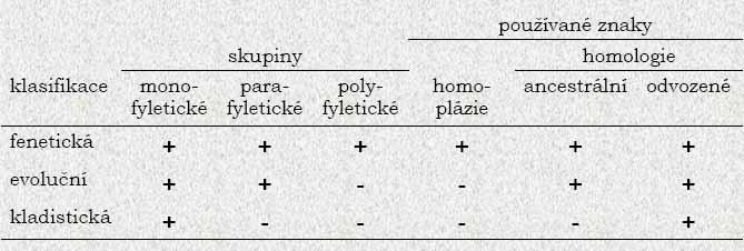 Klasifikace - taxonomie, taxon -znaky - klasifikace Význam paleontologie pro kladistiku (?