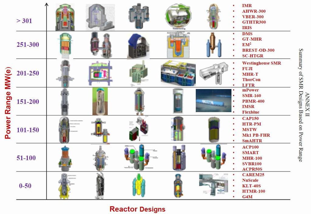 Obr. 1-1 Seřazení typů reaktorů podle