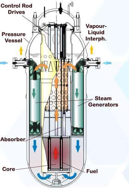 1.1 Tlakovodní reaktory Díky dlouhému období, kdy se lidstvo věnuje provozu tlakovodních reaktorů, je tato technologie poměrně dobře známá a zvládnutá.