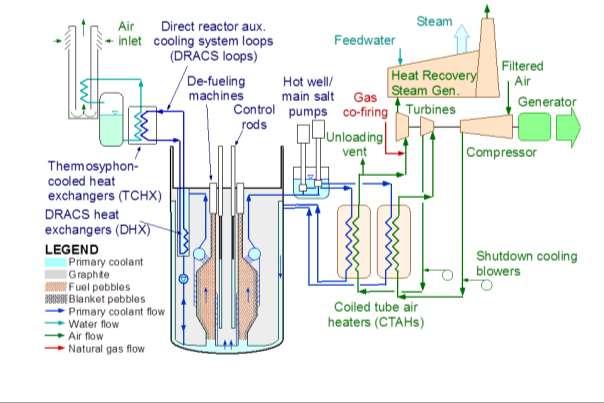 Obr. 2-5: Schématické složení elektrárny MK1 PB-FHR [13] Tab.