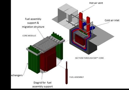 Obr. 2-10 Stable salt reactor (SSR) [15] Tab.