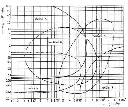 2 Turbína Hlavní výhodou sco2 turbíny jsou její relativně malé rozměry a hmotnost.