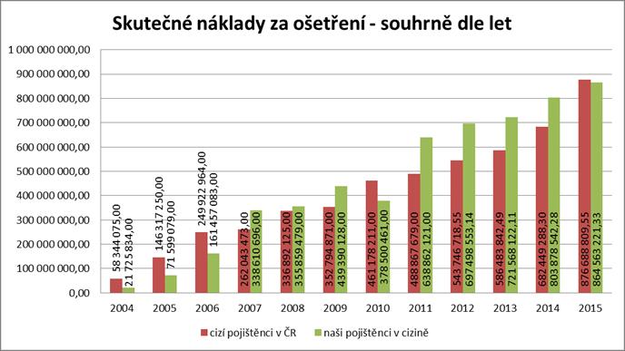 nárůstu objemu činnosti a také prohlubujícího se začlenění ČR do mezinárodního pohybu osob, zboží a služeb (viz. tab. č. 8 a 9).