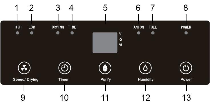 OVLÁDACÍ PANEL 1. Světelná indikace vysokého výkonu 2. Světelná indikace nízkého výkonu 3. Světelná indikace režimu sušení prádla 4. Světelná indikace časovače 5. Displej 6.