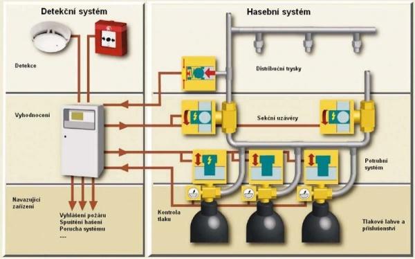 Stabilní hasicí zařízení (SHZ) Stabilní hasicí systémy na bázi plynů