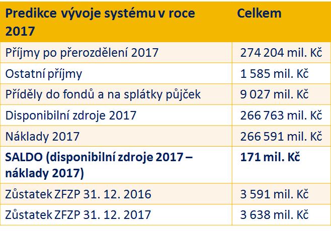 Predikce vývoje příjmů systému v roce 2017 Předpoklad