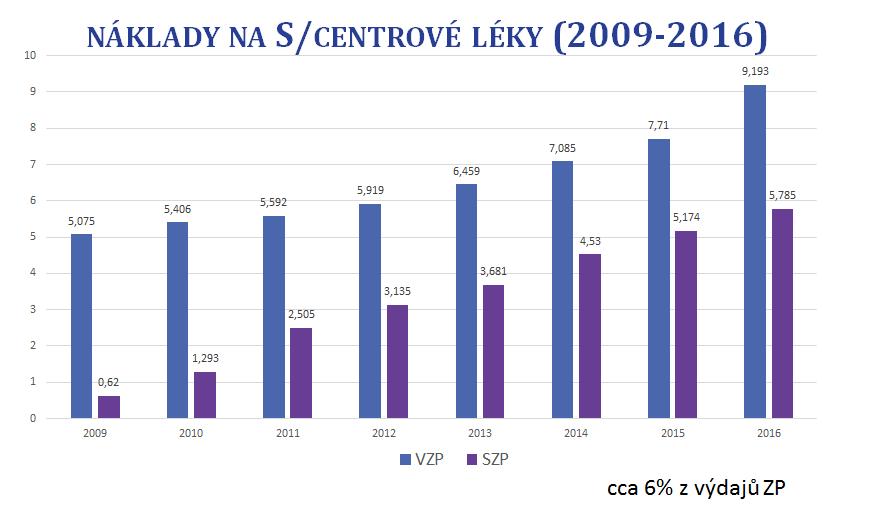 S- centrové léky Mezi roky 2009 2016 byl nárůst nákladů na S léky u VZP +81%