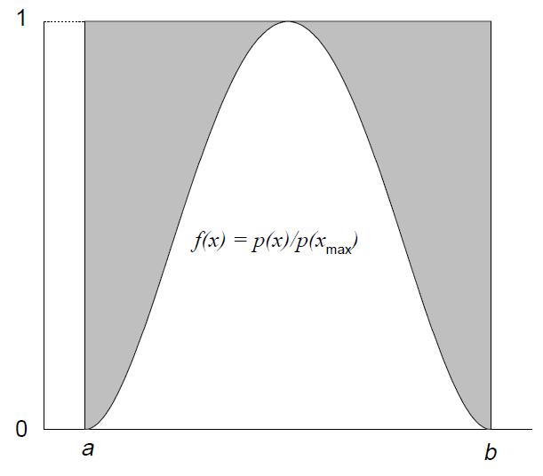 Rejection method Hledáme vzorek x rozdělovací funkce f (x) a, b. Vypočteme g(x) = f (x)/ max[f (x)].