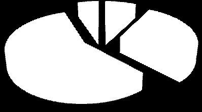 238 3 629 421 882 447; 57% 238; 30% prioritní osa 1 prioritní osa 2 prioritní osa 3 prioritní osa 4 3.1 12 183 539 317 3.2 153 3 191 756 669 3.