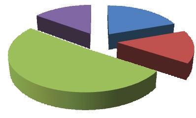 Pokrok v realizaci na úrovni programu Schválené projekty 30.10.2009 Prioritní osa Obla st podpory poče t Schvá lené projekty Kč 1.