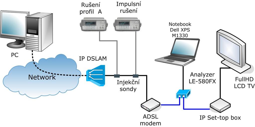 ADSL+, analyzátor datového přenosu LE-580FX, notebook pro zaznamenání datového toku a IPTV settop box s LCD televizí. Jako testovací impuls byl použit impuls č.