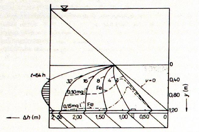 Obr. 16 Detail systému Triton [10] 2.4.4 Praní rychlofiltru Během filtrace dochází k postupnému ucpávání dutin mezi zrny filtru, tento jev je nazýván kolmatace filtru.