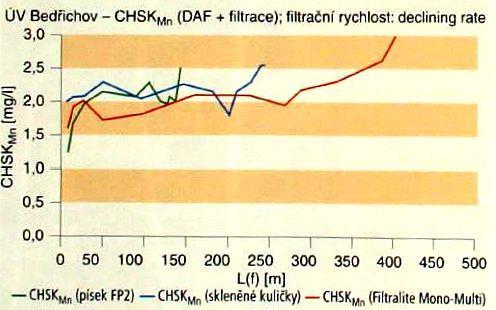 pokud pracujeme s různými filtračními rychlostmi, případně pokud se jedná o systém v režimu s klesající rychlostí.