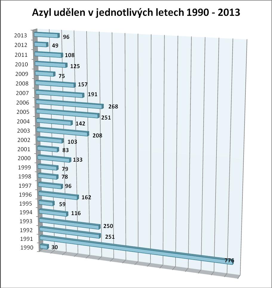 Graf: Statistické zprávy o mezinárodní ochraně za roky 1998 2013. Celkem byl azyl (mezinárodní ochrana formou azylu) udělen 3 886 76 osobám z různých zemí z celého světa.
