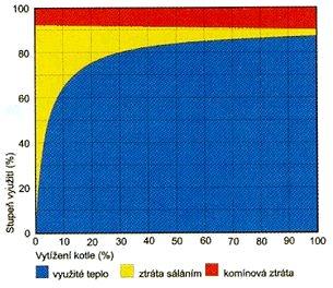 Zdroje tepla podle