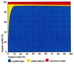 parametrů Klasický