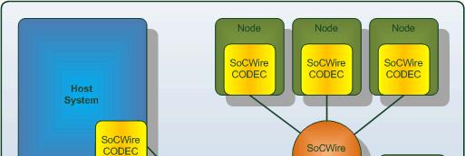 SoCWire Network-on-Chip