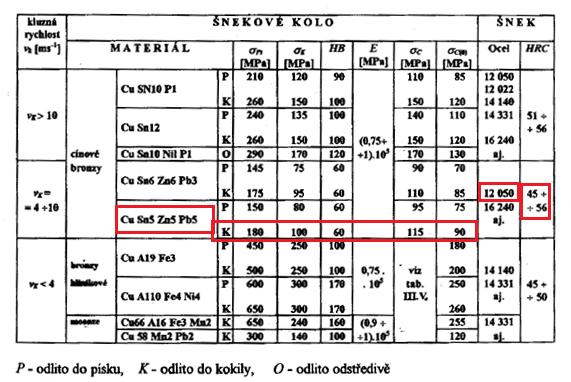 kotoučem s přímkovými površkami na závitových bruskách. Po nitridaci lze boky zubů pouze přeleštit [3]. Šnekové kolo má věnec bronzový.