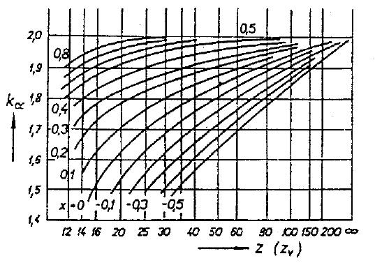 z v = z 2 cos γ 3 = 40 cos 5,74 3 41 (60) Součinitel tvaru zubu Y F = 1,55 dle tabulky 4.