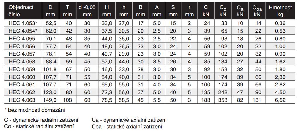 Tabulka 8: Parametry kombinované rolny [11] Lze předpokládat, ţe při maximálním zatíţení plošiny a uvaţováním její hmotnosti