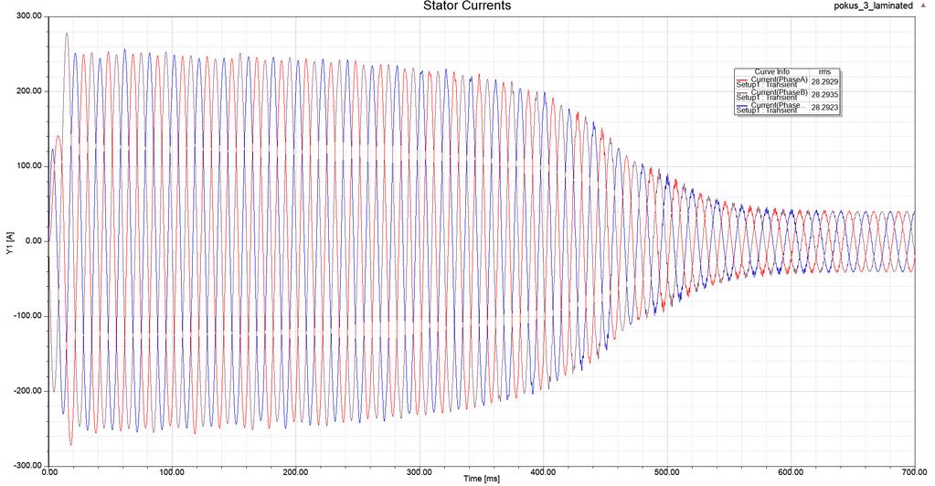Z průběhu proudu je patrné, že k ustálení proudu dochází v čase 0,6 s hodnota ustáleného proudu je 28,3 A. Tato hodnota je téměř shodná s proudem při jmenovitém chodu viz. kapitola 4.5.2. Obrázek 4-18: Průběh statorového proudu, při proměnné zátěži Maximální hodnota proudu je 250 A.