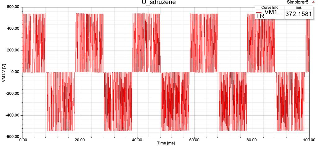 Velikost a průběh výstupního sdruženého napětí z měniče je na Obrázek 4-25. Obrázek 4-25: Výstupní sdružené napětí měniče 4.