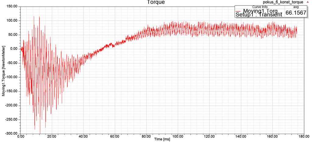 Průběh momentu stroje je na Obrázek 4-28. Obrázek 4-28: Průběh moment, při napájení z měniče Simulace byla provedena propojením SW Maxwell a Simplorer.