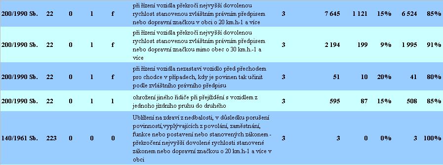 v I. Q 2010 O151 Oddělení