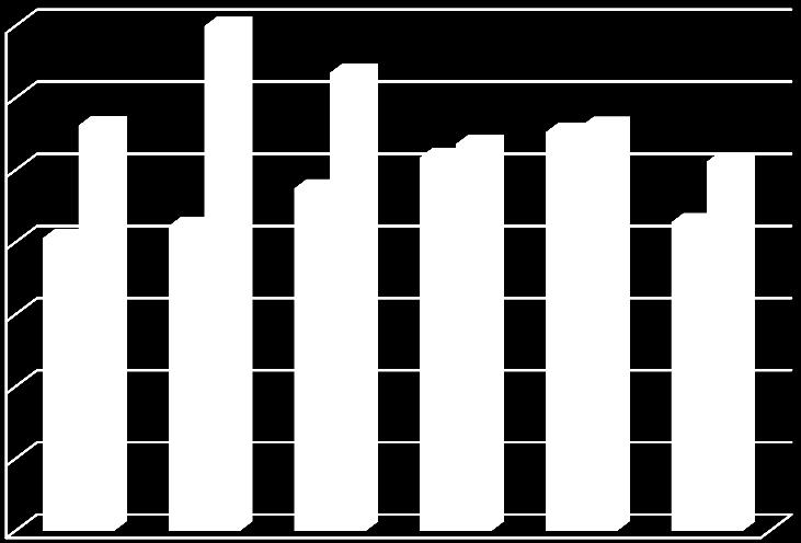 Tabulka 17: Vývoj ukazatelů aktivity Skupiny ČEZ v letech 2010-2015 Rok 2010 2011 2012 2013 2014 2015 Obrat aktiv 0,36 0,34 0,33 0,34 0,31 0,34 Obrat dlouhodobého majetku 0,43 0,44 0,43 0,44 0,39