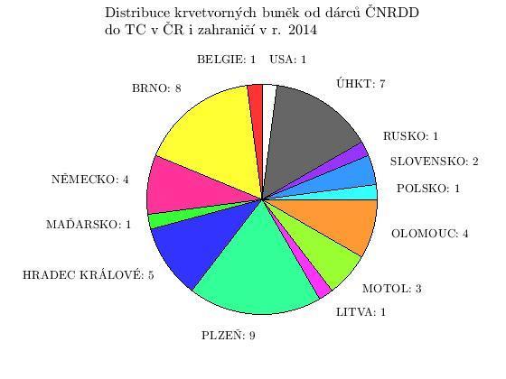 TC / zahraniční TC První odběr Následný odběr Celkem BELGIE 1 0 1 BRNO 5 3 8 NĚMECKO 2 2 4 MAĎARSKO 1 0 1 HRADEC KRÁLOVÉ 4 1 5 PLZEŇ 8 1 9 LITVA 1 0 1 MOTOL 3 0 3