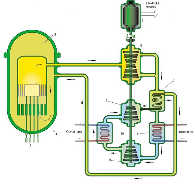 provedení 600 MWt a výkonu 288 MWe, teplota na vstupu do reaktoru 490 C, výstupní teplota z reaktoru 850 C.