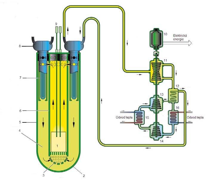 Výstupní teplota z reaktoru je okolo 550 C, palivo ve formě kovové slitiny či nitridu v kovovém povlaku.