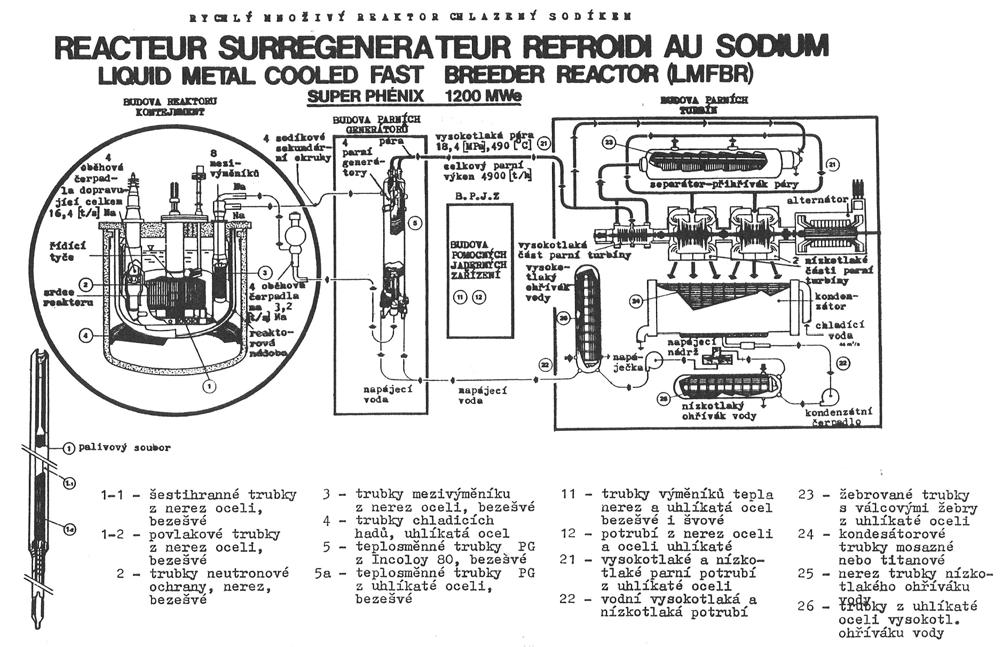 Obr. 11 Tepelné schéma elektrárny Super Phénix 1