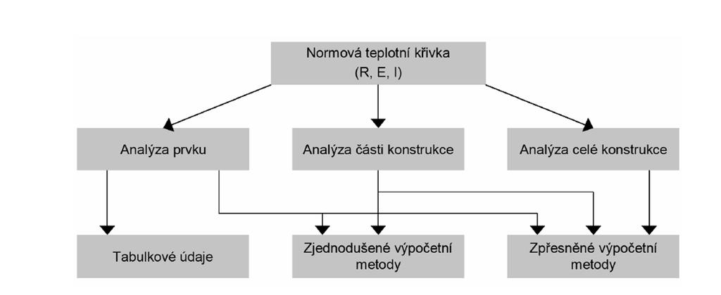 2.4 NÁVRHOVÉ METODY EN 1992-1-2 návrhové přístupy Podle osvědčených návrhových řešení (tabulkové hodnoty nebo výsledky zkoušek) Pomocí zjednodušených