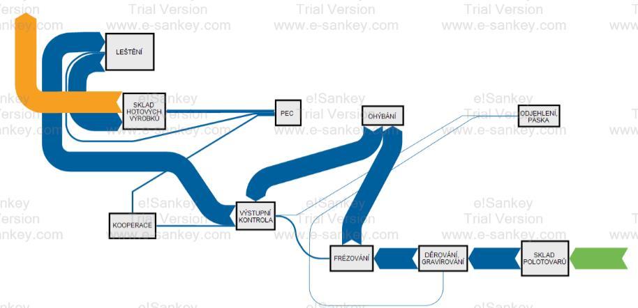 22), který vychází z aktuálního dispozičního řešení (viz obr. 23). Tento diagram byl vytvořen pomocí zkušební verze aplikace e!sankey 4 [11].