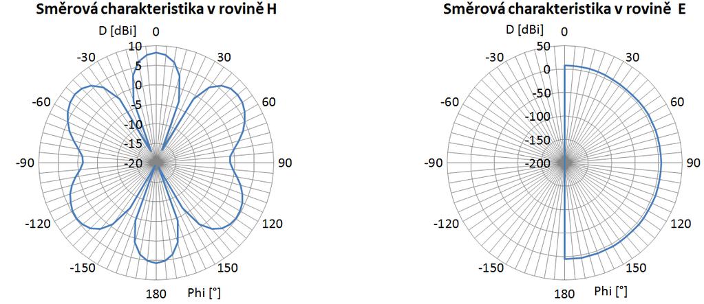 trychtýřové antény s 3D textilem a to přes prostřední část ústí trychtýře, ale také na okrajích trychtýře.