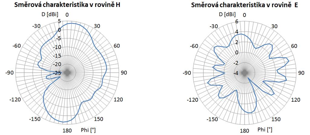 Obr. 40 Směrové charakteristiky v rovině H a E, při struktuře dvou antén na sobě a materiálu CuClad 5.5.2 Materiál FoamClad Na Obr.