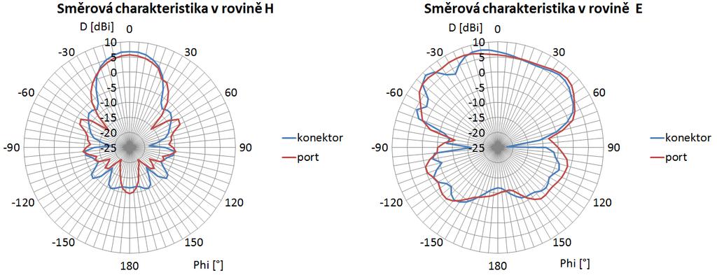 Obr. 46 Směrové charakteristiky v rovinách H a E pro dva různé typy napájení 6.