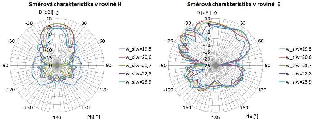 Směrové charakteristiky v rovinách H a E pro rozmítání šířky SIW struktury jsou znázorněny na Obr. 48.