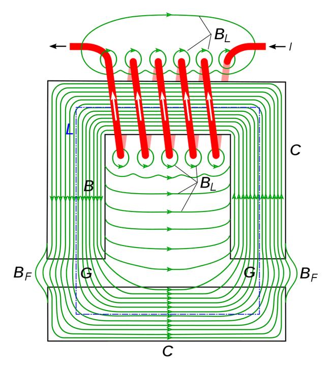 Elektromagnet Elektromagnet je cívka s