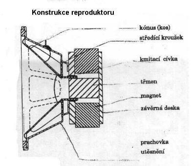 Reproduktory Většina běžných reproduktorů je zkonstruována tak, že k