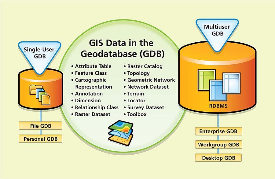 editaci, a proto se hodí především pro správu a uložení dat, které je řízeno jednou osobou (např. file geodatabase, personal geodatabase).