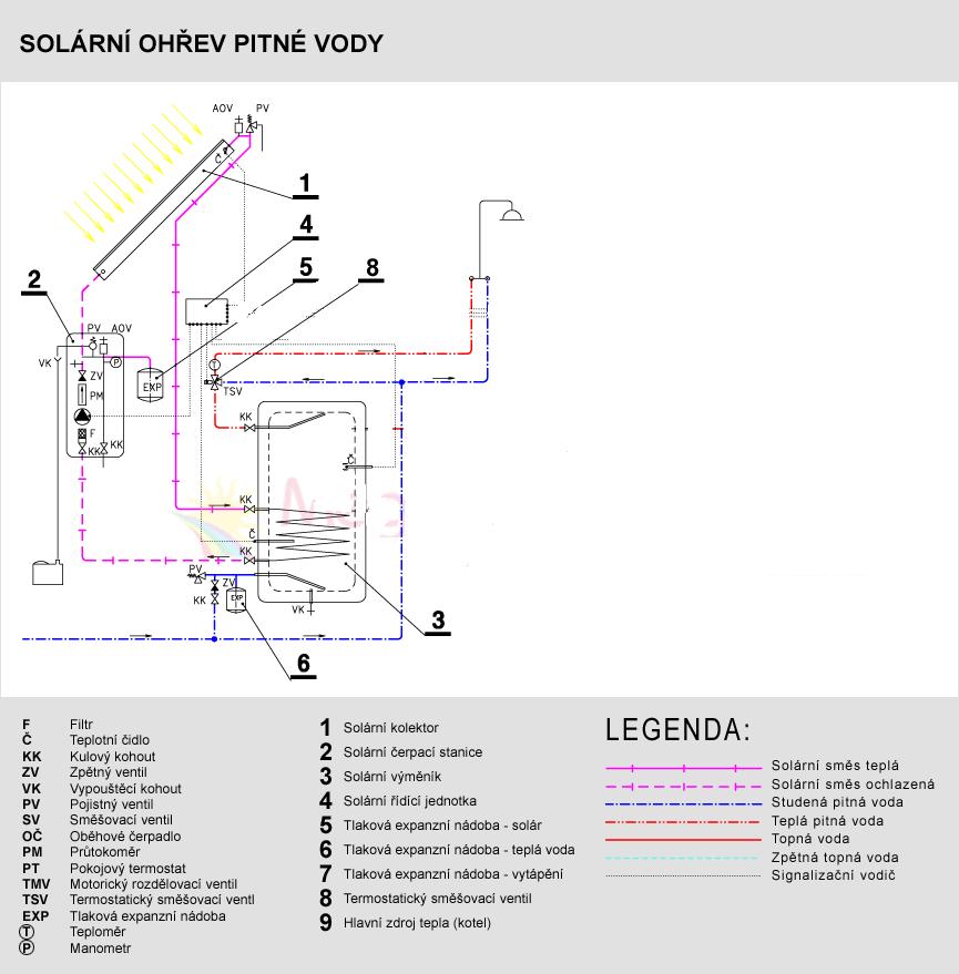 Příloha 1: Schéma měření a regulace výměníku