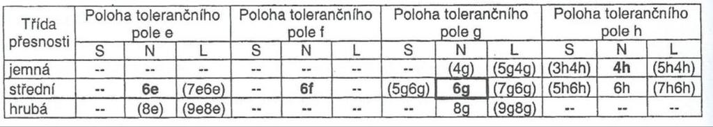 ZÁVIT JAKO TECHNOLOGICKÝ PRVEK STROJÍRENSKÉ SOUČÁSTI Obr. 1.10 Polohy tolerančních polí závitu šroubu [1].