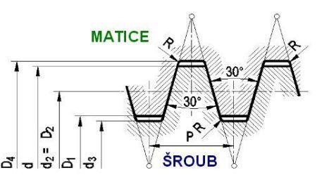 ZÁVIT JAKO TECHNOLOGICKÝ PRVEK STROJÍRENSKÉ SOUČÁSTI 1.8 Lichoběžníkový rovnoramenný závit Jedná se o nejpoužívanější pohybový závit. Používá se u pohybových šroubů a matic. Označuje se písmeny Tr.