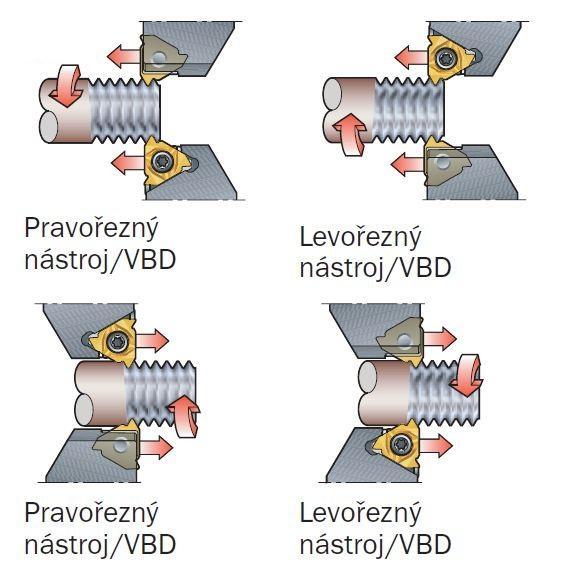 METODY OBRÁBĚNÍ VNĚJŠÍCH ZÁVITŮ Způsoby soustružení závitů Existuje několik způsobů, kterými lze vyrobit závit. Vřeteno se může otáčet po nebo proti směru hodinových ručiček (obr. 4.