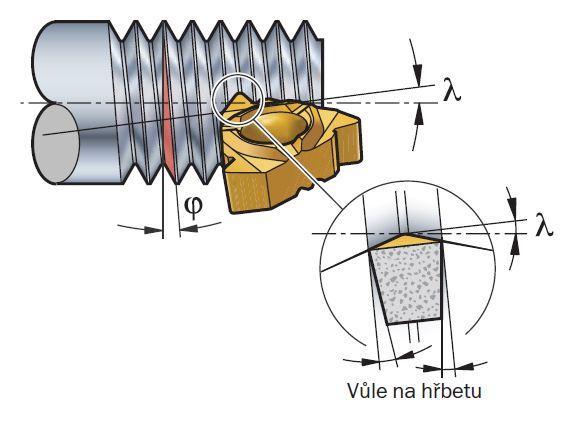 Destička by měla být skloněna pod takovým úhlem, aby její hřbet tvořil co nejsymetričtější úhel k bokům závitu. Úhel by měl přibližně odpovídat úhlu stoupání šroubovice (φ).