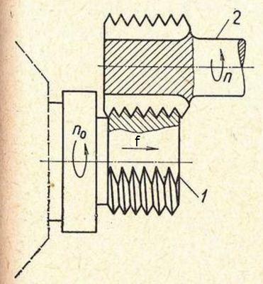 METODY OBRÁBĚNÍ VNĚJŠÍCH ZÁVITŮ Obr. 3.11 Frézování závitu hřebenovou frézou [18], 1 obrobek, 2 fréza, (n o ) otáčivý pohyb obrobku, (f) posuv (n) otáčivý pohyb nástroje.